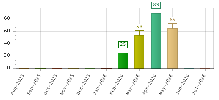 The chart showing Aug-2025 series, Sep-2025 series, Oct-2025 series, Nov-2025 series, Dec-2025 series, Jan-2026 series, Feb-2026 series, Mar-2026 series, Apr-2026 series, May-2026 series, Jun-2026 series, Jul-2026 series.