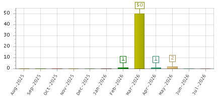 The chart showing Aug-2025 series, Sep-2025 series, Oct-2025 series, Nov-2025 series, Dec-2025 series, Jan-2026 series, Feb-2026 series, Mar-2026 series, Apr-2026 series, May-2026 series, Jun-2026 series, Jul-2026 series.