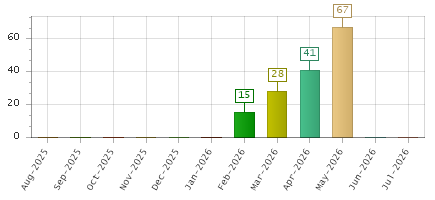 The chart showing Aug-2025 series, Sep-2025 series, Oct-2025 series, Nov-2025 series, Dec-2025 series, Jan-2026 series, Feb-2026 series, Mar-2026 series, Apr-2026 series, May-2026 series, Jun-2026 series, Jul-2026 series.