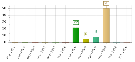 The chart showing Aug-2025 series, Sep-2025 series, Oct-2025 series, Nov-2025 series, Dec-2025 series, Jan-2026 series, Feb-2026 series, Mar-2026 series, Apr-2026 series, May-2026 series, Jun-2026 series, Jul-2026 series.