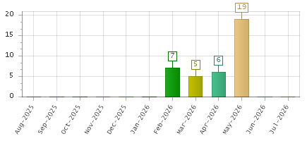 The chart showing Aug-2025 series, Sep-2025 series, Oct-2025 series, Nov-2025 series, Dec-2025 series, Jan-2026 series, Feb-2026 series, Mar-2026 series, Apr-2026 series, May-2026 series, Jun-2026 series, Jul-2026 series.