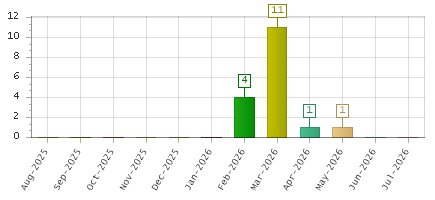 The chart showing Aug-2025 series, Sep-2025 series, Oct-2025 series, Nov-2025 series, Dec-2025 series, Jan-2026 series, Feb-2026 series, Mar-2026 series, Apr-2026 series, May-2026 series, Jun-2026 series, Jul-2026 series.