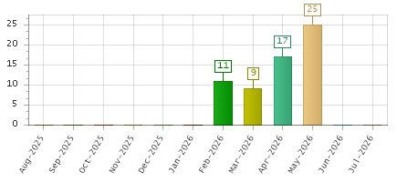 The chart showing Aug-2025 series, Sep-2025 series, Oct-2025 series, Nov-2025 series, Dec-2025 series, Jan-2026 series, Feb-2026 series, Mar-2026 series, Apr-2026 series, May-2026 series, Jun-2026 series, Jul-2026 series.