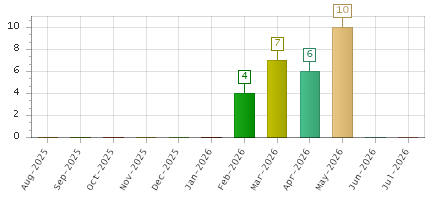 The chart showing Aug-2025 series, Sep-2025 series, Oct-2025 series, Nov-2025 series, Dec-2025 series, Jan-2026 series, Feb-2026 series, Mar-2026 series, Apr-2026 series, May-2026 series, Jun-2026 series, Jul-2026 series.