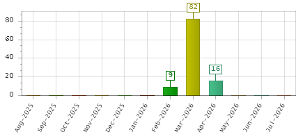 The chart showing Aug-2025 series, Sep-2025 series, Oct-2025 series, Nov-2025 series, Dec-2025 series, Jan-2026 series, Feb-2026 series, Mar-2026 series, Apr-2026 series, May-2026 series, Jun-2026 series, Jul-2026 series.