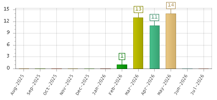 The chart showing Aug-2025 series, Sep-2025 series, Oct-2025 series, Nov-2025 series, Dec-2025 series, Jan-2026 series, Feb-2026 series, Mar-2026 series, Apr-2026 series, May-2026 series, Jun-2026 series, Jul-2026 series.