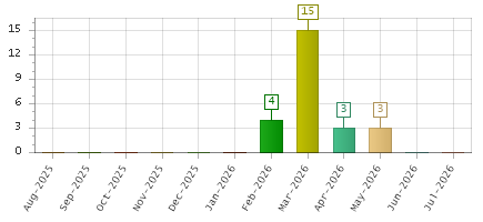 The chart showing Aug-2025 series, Sep-2025 series, Oct-2025 series, Nov-2025 series, Dec-2025 series, Jan-2026 series, Feb-2026 series, Mar-2026 series, Apr-2026 series, May-2026 series, Jun-2026 series, Jul-2026 series.
