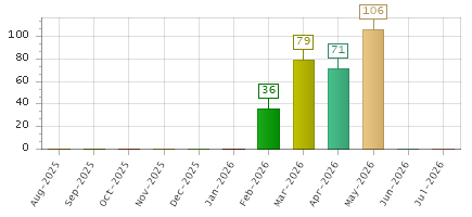The chart showing Aug-2025 series, Sep-2025 series, Oct-2025 series, Nov-2025 series, Dec-2025 series, Jan-2026 series, Feb-2026 series, Mar-2026 series, Apr-2026 series, May-2026 series, Jun-2026 series, Jul-2026 series.