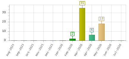 The chart showing Aug-2025 series, Sep-2025 series, Oct-2025 series, Nov-2025 series, Dec-2025 series, Jan-2026 series, Feb-2026 series, Mar-2026 series, Apr-2026 series, May-2026 series, Jun-2026 series, Jul-2026 series.