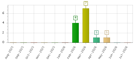 The chart showing Aug-2025 series, Sep-2025 series, Oct-2025 series, Nov-2025 series, Dec-2025 series, Jan-2026 series, Feb-2026 series, Mar-2026 series, Apr-2026 series, May-2026 series, Jun-2026 series, Jul-2026 series.