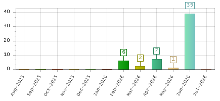 The chart showing Aug-2025 series, Sep-2025 series, Oct-2025 series, Nov-2025 series, Dec-2025 series, Jan-2026 series, Feb-2026 series, Mar-2026 series, Apr-2026 series, May-2026 series, Jun-2026 series, Jul-2026 series.