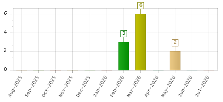 The chart showing Aug-2025 series, Sep-2025 series, Oct-2025 series, Nov-2025 series, Dec-2025 series, Jan-2026 series, Feb-2026 series, Mar-2026 series, Apr-2026 series, May-2026 series, Jun-2026 series, Jul-2026 series.