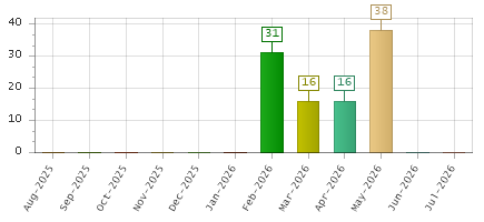 The chart showing Aug-2025 series, Sep-2025 series, Oct-2025 series, Nov-2025 series, Dec-2025 series, Jan-2026 series, Feb-2026 series, Mar-2026 series, Apr-2026 series, May-2026 series, Jun-2026 series, Jul-2026 series.