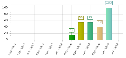 The chart showing Aug-2025 series, Sep-2025 series, Oct-2025 series, Nov-2025 series, Dec-2025 series, Jan-2026 series, Feb-2026 series, Mar-2026 series, Apr-2026 series, May-2026 series, Jun-2026 series, Jul-2026 series.