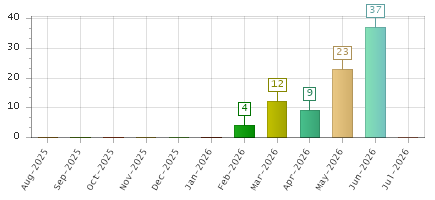 The chart showing Aug-2025 series, Sep-2025 series, Oct-2025 series, Nov-2025 series, Dec-2025 series, Jan-2026 series, Feb-2026 series, Mar-2026 series, Apr-2026 series, May-2026 series, Jun-2026 series, Jul-2026 series.