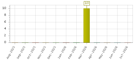 The chart showing Aug-2025 series, Sep-2025 series, Oct-2025 series, Nov-2025 series, Dec-2025 series, Jan-2026 series, Feb-2026 series, Mar-2026 series, Apr-2026 series, May-2026 series, Jun-2026 series, Jul-2026 series.