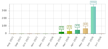 The chart showing Aug-2025 series, Sep-2025 series, Oct-2025 series, Nov-2025 series, Dec-2025 series, Jan-2026 series, Feb-2026 series, Mar-2026 series, Apr-2026 series, May-2026 series, Jun-2026 series, Jul-2026 series.