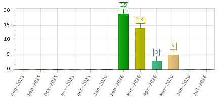 The chart showing Aug-2025 series, Sep-2025 series, Oct-2025 series, Nov-2025 series, Dec-2025 series, Jan-2026 series, Feb-2026 series, Mar-2026 series, Apr-2026 series, May-2026 series, Jun-2026 series, Jul-2026 series.