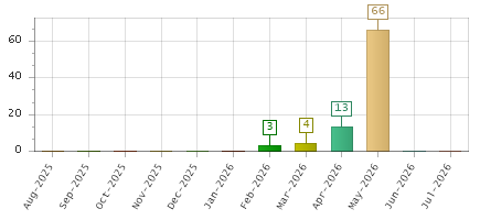 The chart showing Aug-2025 series, Sep-2025 series, Oct-2025 series, Nov-2025 series, Dec-2025 series, Jan-2026 series, Feb-2026 series, Mar-2026 series, Apr-2026 series, May-2026 series, Jun-2026 series, Jul-2026 series.