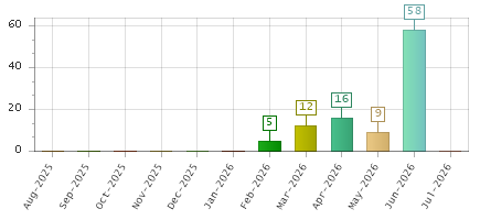 The chart showing Aug-2025 series, Sep-2025 series, Oct-2025 series, Nov-2025 series, Dec-2025 series, Jan-2026 series, Feb-2026 series, Mar-2026 series, Apr-2026 series, May-2026 series, Jun-2026 series, Jul-2026 series.