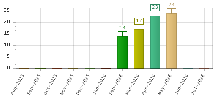 The chart showing Aug-2025 series, Sep-2025 series, Oct-2025 series, Nov-2025 series, Dec-2025 series, Jan-2026 series, Feb-2026 series, Mar-2026 series, Apr-2026 series, May-2026 series, Jun-2026 series, Jul-2026 series.