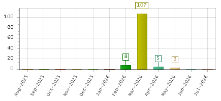 The chart showing Aug-2025 series, Sep-2025 series, Oct-2025 series, Nov-2025 series, Dec-2025 series, Jan-2026 series, Feb-2026 series, Mar-2026 series, Apr-2026 series, May-2026 series, Jun-2026 series, Jul-2026 series.