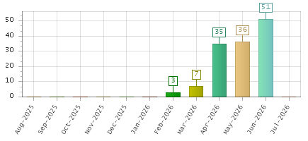 The chart showing Aug-2025 series, Sep-2025 series, Oct-2025 series, Nov-2025 series, Dec-2025 series, Jan-2026 series, Feb-2026 series, Mar-2026 series, Apr-2026 series, May-2026 series, Jun-2026 series, Jul-2026 series.