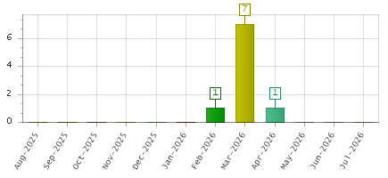 The chart showing Aug-2025 series, Sep-2025 series, Oct-2025 series, Nov-2025 series, Dec-2025 series, Jan-2026 series, Feb-2026 series, Mar-2026 series, Apr-2026 series, May-2026 series, Jun-2026 series, Jul-2026 series.
