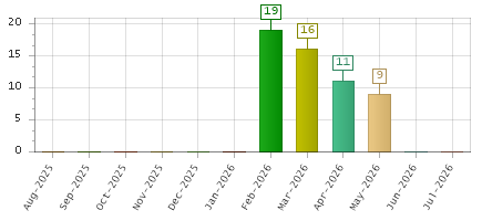 The chart showing Aug-2025 series, Sep-2025 series, Oct-2025 series, Nov-2025 series, Dec-2025 series, Jan-2026 series, Feb-2026 series, Mar-2026 series, Apr-2026 series, May-2026 series, Jun-2026 series, Jul-2026 series.