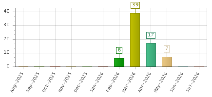 The chart showing Aug-2025 series, Sep-2025 series, Oct-2025 series, Nov-2025 series, Dec-2025 series, Jan-2026 series, Feb-2026 series, Mar-2026 series, Apr-2026 series, May-2026 series, Jun-2026 series, Jul-2026 series.