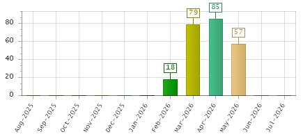 The chart showing Aug-2025 series, Sep-2025 series, Oct-2025 series, Nov-2025 series, Dec-2025 series, Jan-2026 series, Feb-2026 series, Mar-2026 series, Apr-2026 series, May-2026 series, Jun-2026 series, Jul-2026 series.