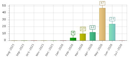 The chart showing Aug-2025 series, Sep-2025 series, Oct-2025 series, Nov-2025 series, Dec-2025 series, Jan-2026 series, Feb-2026 series, Mar-2026 series, Apr-2026 series, May-2026 series, Jun-2026 series, Jul-2026 series.