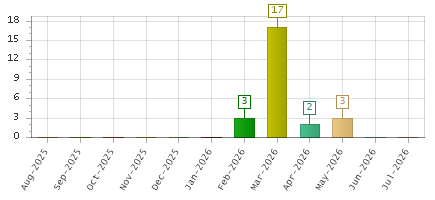 The chart showing Aug-2025 series, Sep-2025 series, Oct-2025 series, Nov-2025 series, Dec-2025 series, Jan-2026 series, Feb-2026 series, Mar-2026 series, Apr-2026 series, May-2026 series, Jun-2026 series, Jul-2026 series.