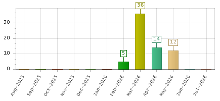 The chart showing Aug-2025 series, Sep-2025 series, Oct-2025 series, Nov-2025 series, Dec-2025 series, Jan-2026 series, Feb-2026 series, Mar-2026 series, Apr-2026 series, May-2026 series, Jun-2026 series, Jul-2026 series.