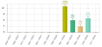 The chart showing Aug-2025 series, Sep-2025 series, Oct-2025 series, Nov-2025 series, Dec-2025 series, Jan-2026 series, Feb-2026 series, Mar-2026 series, Apr-2026 series, May-2026 series, Jun-2026 series, Jul-2026 series.