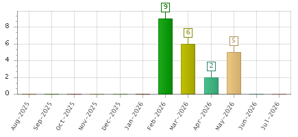 The chart showing Aug-2025 series, Sep-2025 series, Oct-2025 series, Nov-2025 series, Dec-2025 series, Jan-2026 series, Feb-2026 series, Mar-2026 series, Apr-2026 series, May-2026 series, Jun-2026 series, Jul-2026 series.