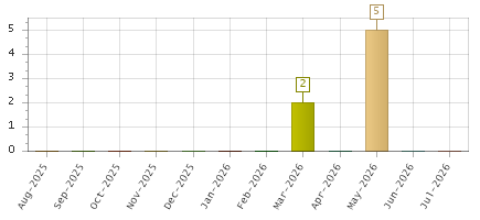 The chart showing Aug-2025 series, Sep-2025 series, Oct-2025 series, Nov-2025 series, Dec-2025 series, Jan-2026 series, Feb-2026 series, Mar-2026 series, Apr-2026 series, May-2026 series, Jun-2026 series, Jul-2026 series.