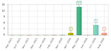 The chart showing Sep-2025 series, Oct-2025 series, Nov-2025 series, Dec-2025 series, Jan-2026 series, Feb-2026 series, Mar-2026 series, Apr-2026 series, May-2026 series, Jun-2026 series, Jul-2026 series, Aug-2026 series.