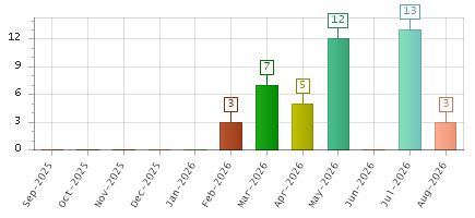 The chart showing Sep-2025 series, Oct-2025 series, Nov-2025 series, Dec-2025 series, Jan-2026 series, Feb-2026 series, Mar-2026 series, Apr-2026 series, May-2026 series, Jun-2026 series, Jul-2026 series, Aug-2026 series.
