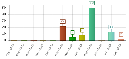 The chart showing Sep-2025 series, Oct-2025 series, Nov-2025 series, Dec-2025 series, Jan-2026 series, Feb-2026 series, Mar-2026 series, Apr-2026 series, May-2026 series, Jun-2026 series, Jul-2026 series, Aug-2026 series.