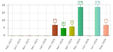 The chart showing Sep-2025 series, Oct-2025 series, Nov-2025 series, Dec-2025 series, Jan-2026 series, Feb-2026 series, Mar-2026 series, Apr-2026 series, May-2026 series, Jun-2026 series, Jul-2026 series, Aug-2026 series.