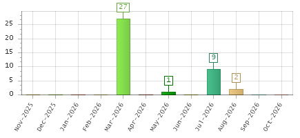 The chart showing Nov-2025 series, Dec-2025 series, Jan-2026 series, Feb-2026 series, Mar-2026 series, Apr-2026 series, May-2026 series, Jun-2026 series, Jul-2026 series, Aug-2026 series, Sep-2026 series, Oct-2026 series.