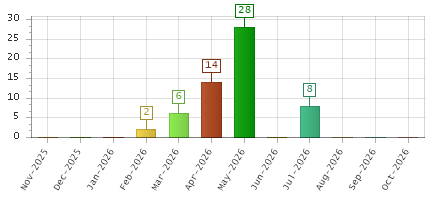The chart showing Nov-2025 series, Dec-2025 series, Jan-2026 series, Feb-2026 series, Mar-2026 series, Apr-2026 series, May-2026 series, Jun-2026 series, Jul-2026 series, Aug-2026 series, Sep-2026 series, Oct-2026 series.