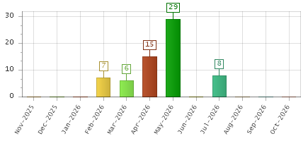 The chart showing Nov-2025 series, Dec-2025 series, Jan-2026 series, Feb-2026 series, Mar-2026 series, Apr-2026 series, May-2026 series, Jun-2026 series, Jul-2026 series, Aug-2026 series, Sep-2026 series, Oct-2026 series.