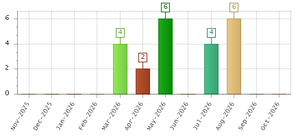 The chart showing Nov-2025 series, Dec-2025 series, Jan-2026 series, Feb-2026 series, Mar-2026 series, Apr-2026 series, May-2026 series, Jun-2026 series, Jul-2026 series, Aug-2026 series, Sep-2026 series, Oct-2026 series.