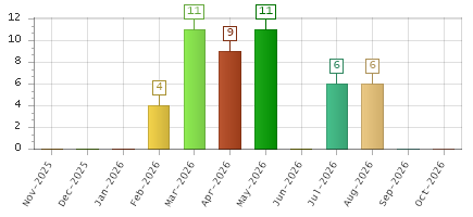 The chart showing Nov-2025 series, Dec-2025 series, Jan-2026 series, Feb-2026 series, Mar-2026 series, Apr-2026 series, May-2026 series, Jun-2026 series, Jul-2026 series, Aug-2026 series, Sep-2026 series, Oct-2026 series.