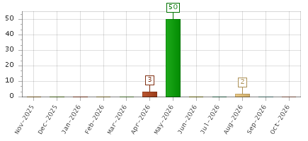 The chart showing Nov-2025 series, Dec-2025 series, Jan-2026 series, Feb-2026 series, Mar-2026 series, Apr-2026 series, May-2026 series, Jun-2026 series, Jul-2026 series, Aug-2026 series, Sep-2026 series, Oct-2026 series.