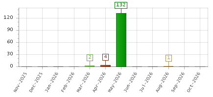 The chart showing Nov-2025 series, Dec-2025 series, Jan-2026 series, Feb-2026 series, Mar-2026 series, Apr-2026 series, May-2026 series, Jun-2026 series, Jul-2026 series, Aug-2026 series, Sep-2026 series, Oct-2026 series.