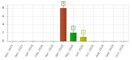 The chart showing Nov-2025 series, Dec-2025 series, Jan-2026 series, Feb-2026 series, Mar-2026 series, Apr-2026 series, May-2026 series, Jun-2026 series, Jul-2026 series, Aug-2026 series, Sep-2026 series, Oct-2026 series.