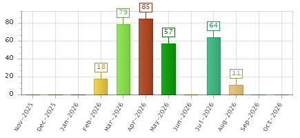 The chart showing Nov-2025 series, Dec-2025 series, Jan-2026 series, Feb-2026 series, Mar-2026 series, Apr-2026 series, May-2026 series, Jun-2026 series, Jul-2026 series, Aug-2026 series, Sep-2026 series, Oct-2026 series.